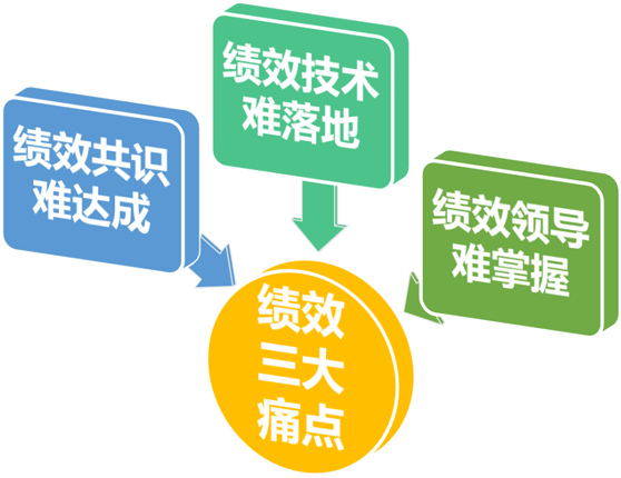 绩效管理落地